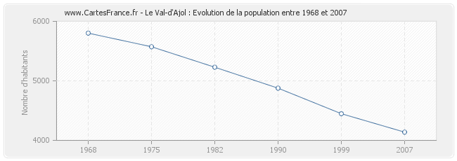 Population Le Val-d'Ajol